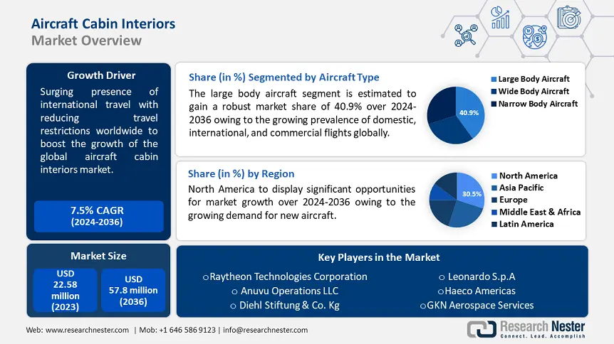 Aircraft Cabin Interior Market Growth